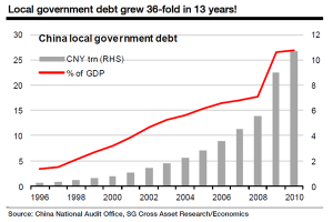 地方政府债务占国内生产总值（GDP）的比重