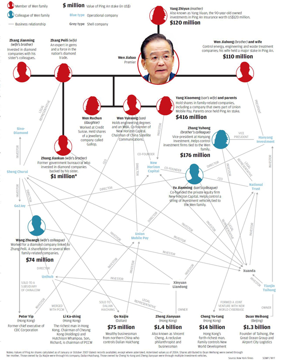 Following the money trail of Wen Jiabao – montage from South China Morning Post