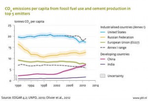 CO2 emissions per capita 2010
