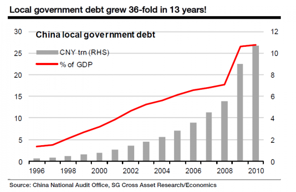 Chinese Local Govt Debt