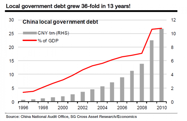 China's local state is on the verge of a debt crisis