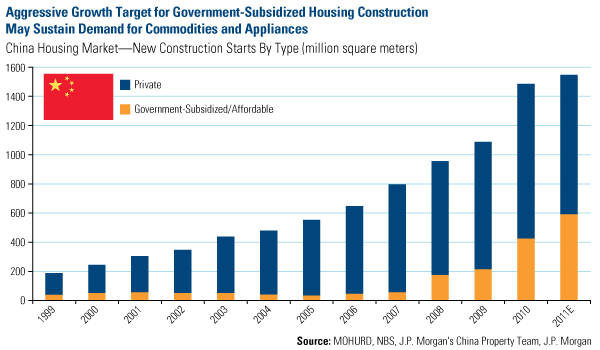 The vast majority of housing construction is for the luxury market.