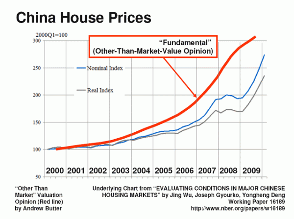 House prices have skyrocketed.