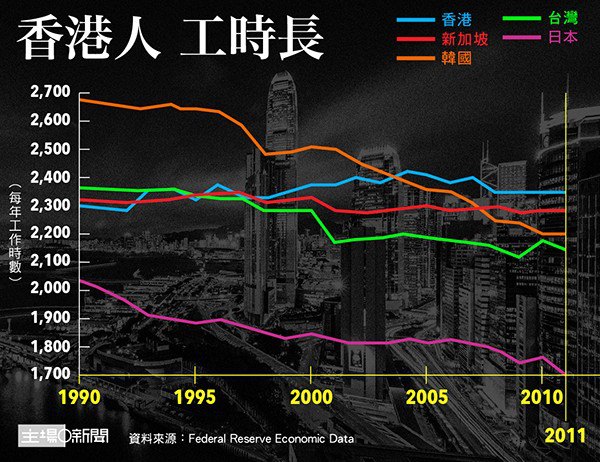 香港工人平均工時居鄰近地區之首。（圖片來源網絡）